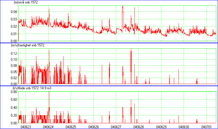 Sä här kan resultatet bli med en v/h-mätare Min erfarenhet: