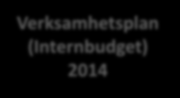 Förvaltningen Verksamhetsmål VEM HUR 2014 Internbudget 2014 Regler Rutiner Handlingsplaner