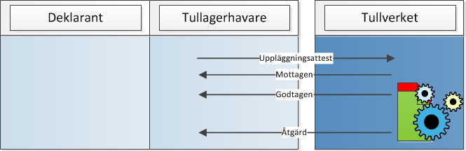 Meddelandeflöde ta emot på tullager Obligatoriska uppgifter - Tullager DEKLARATION Deklaration Summarisk deklaration/tidigare handling Identifiering av lager Mottagare Deklarant Ombud