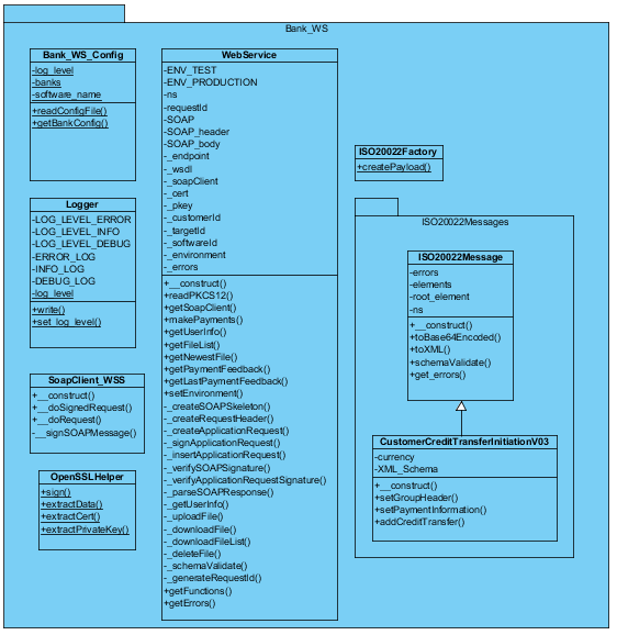 Figur 19. Klassbibliotekets logiska struktur presenterad med UML-klassdiagram 5.5 Testning av klassbiblioteket Före XML-informationsstrukturen kan användas med bankernas WS måste den genomgå testning.