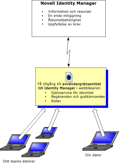 1.1.2 Hela bilden Figur 1-1 Användargränssnittet till Identity Manager tillhandahålls av IDM-användarprogrammet 1.1.3 Typisk användning Här visas några exempel på hur personer på ett företag normalt använder användarprogrammet Identity Manager.