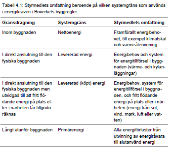 Det är inte helt lätt att ta ställning till detta. Både i arbetet i Norra Djurgårdsstaden och för stadens generella energikrav har denna fråga diskuterats.