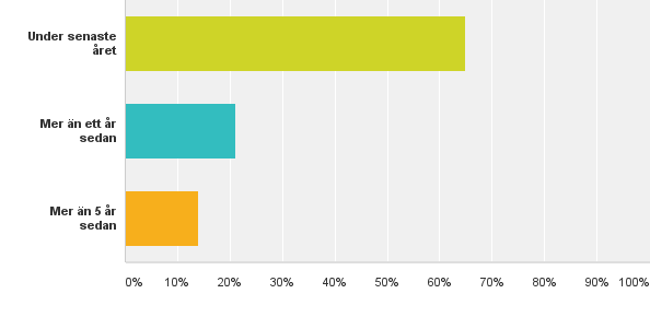 Figur 7 I kontakten med socialtjänst och kommunal omsorg har jag själv fått Som tidigare nämnts är förvärvsfrekvensen lägre i gruppen med egen funktionsnedsättning, men även i andra svar avviker