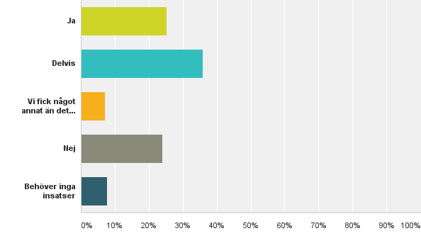 Figur 9 Har ni blivit beviljade/fått de insatser som ni bad om? Minst stöd till dem med störst behov?