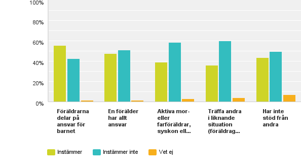 Figur 13 Har du/ni fungerande samarbete/stöd från annat håll?