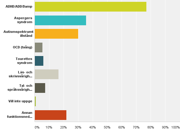 RESULTAT Totalt 1 040 personer har svarat på enkäten. Nästan 9 av 10 svaranden uppger att de är mammor (88 %). Majoriteten av de barn som svaren avser är pojkar.