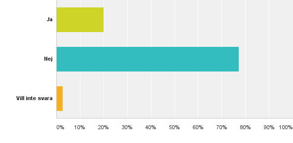 Egen funktionsnedsättning Bland föräldrarna som har svarat på enkäten är det förvånansvärt få som svarar att de själva även har en funktionsnedsättning.