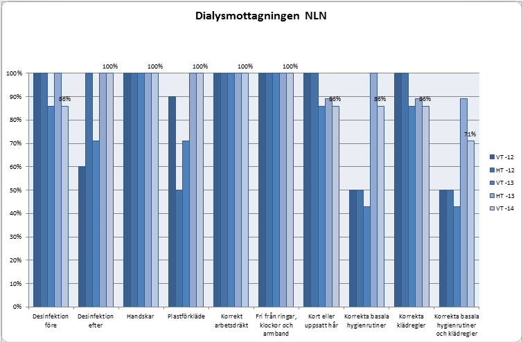 Kommentar: 10 observationer gjorda. 90 % följsamhet i samtliga sju steg. Ni har 100 % följsamhet till basala hygienregler, bra jobbat.