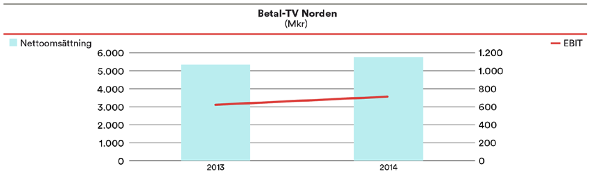 Förvaltningsberättelse Betal-TV Norden Den nordiska betal-tv-verksamheten marknadsför och säljer betal-tv-paket och innehåll på Viasats satellit-tv-plattform, online-plattformen Viaplay samt