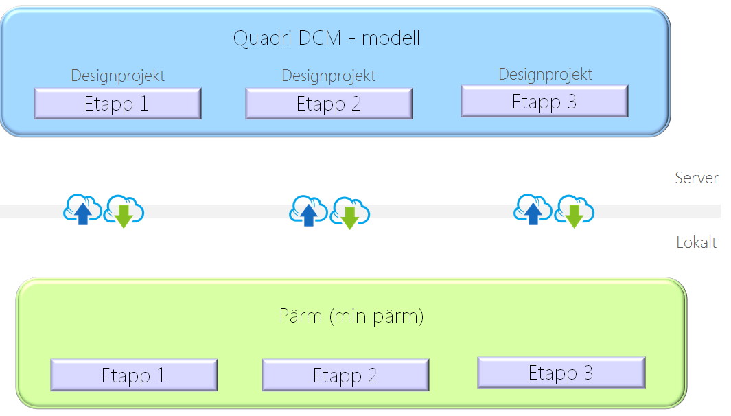 Skapa ny modell i Quadri DCM Dessa moment utförs av den som är serveradministratör för Quadri DCM.