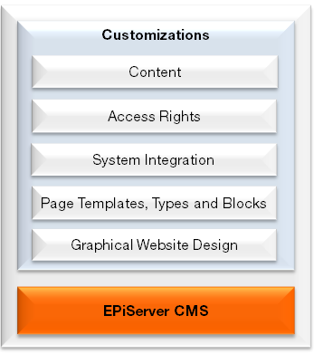 8 Användarhandbok för administratörer EPiServer 7 CMS Anpassningen omfattar normalt: Grafisk design.