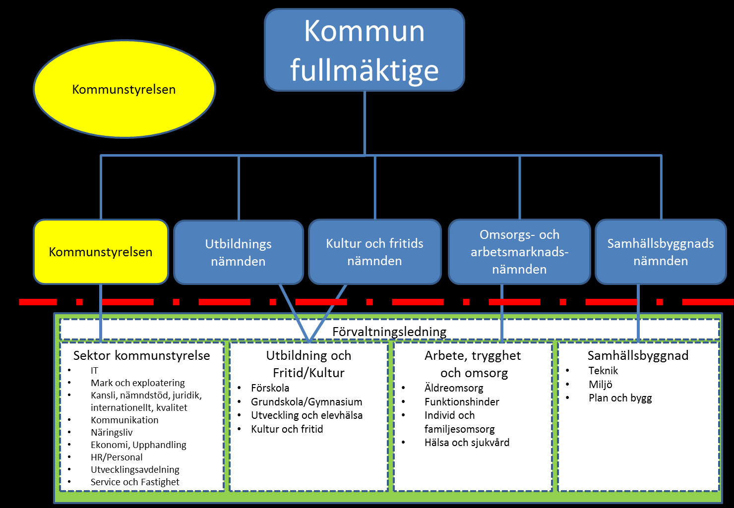 4.1 Ale kommuns organisation 1. 2. Kommunfullmäktige beslutar om inriktning av och resursfördelning för kommunens verksamhet.