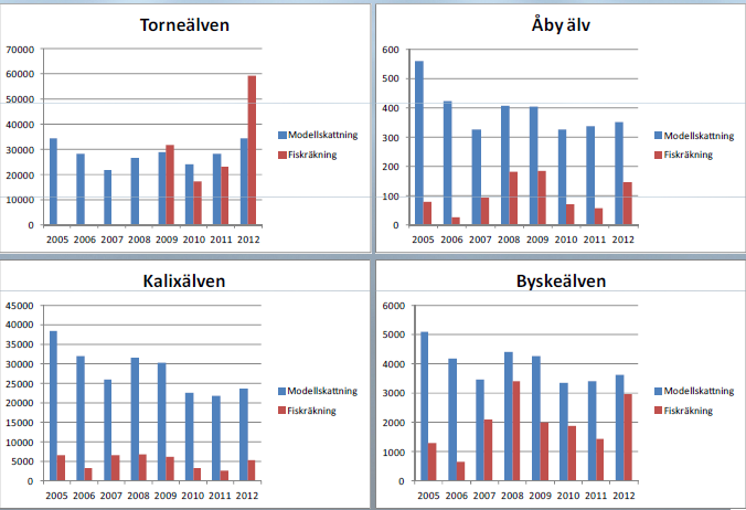 Modellbeskattning och fiskräkning i