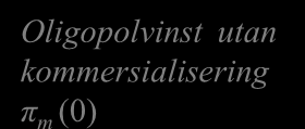 Värderingar Oligopolvinst utan kommersialisering π m (0) Förhindrande värdering : v mm = π K (m) π N (m) Uppköpsvärdering : v me = π K (m) π N (e) (i) Lösning av auktionen Reservationspris : v e = π