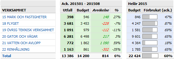 PAJALA KOMMUN SAMMANTRÄDESPROTOKOLL 3(10) 15 Ekonomisk uppföljning per augusti 2015 Utfallet för den Tekniska enheten visar för perioden 201501-201508 på ett överskott.