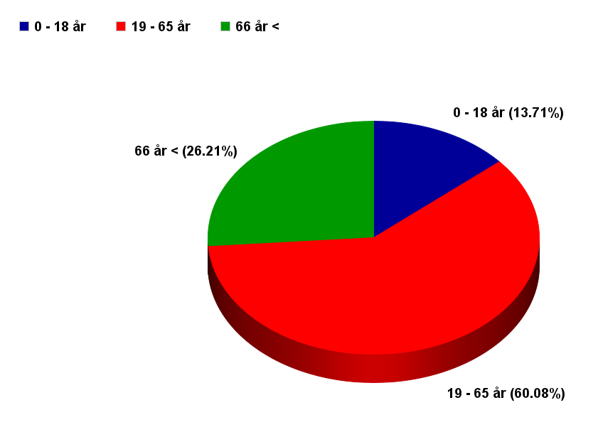2.2. Åldersfördelning Nedan visas en översiktlig åldersfördelning av befolkningen i Lofsdalen.