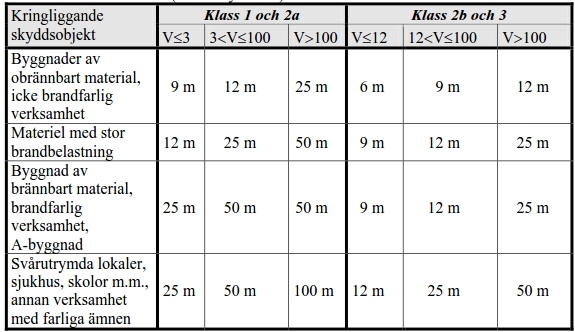 brännbart material medges. Det innebär att avståndet 50 meter från cisternerna rekommenderas.