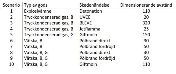 Principiellt kan en indelning ske i massexplosiva ämnen, giftiga kondenserade gaser, brandfarliga kondenserade gaser, giftiga vätskor, brandfarliga vätskor och frätande vätskor.