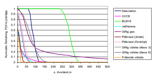 Individrisk, per år Figur A 1: Fördelning över riskavstånd för olika varierade parametrar. Totalt 10000 iterationer ligger till grund för redovisningen. c.