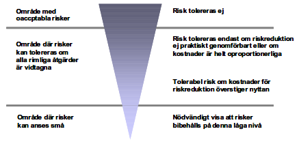 1.7 Riskvärdering Värdering av risker har sin grund i hur man upplever riskerna. Som allmänna utgångspunkter för värdering av risk är följande fyra principer vägledande (Davidsson m fl, 1997): 1.