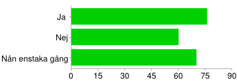 Vilken skola går du i? Säby 51 25 % Skogsäng 80 39 % Rönninge 15 7 % Nytorp 28 14 % Söderby 19 9 % Gymnasium 10 5 % Övrigt 0 0 % Känner du till fritidsgården huset?