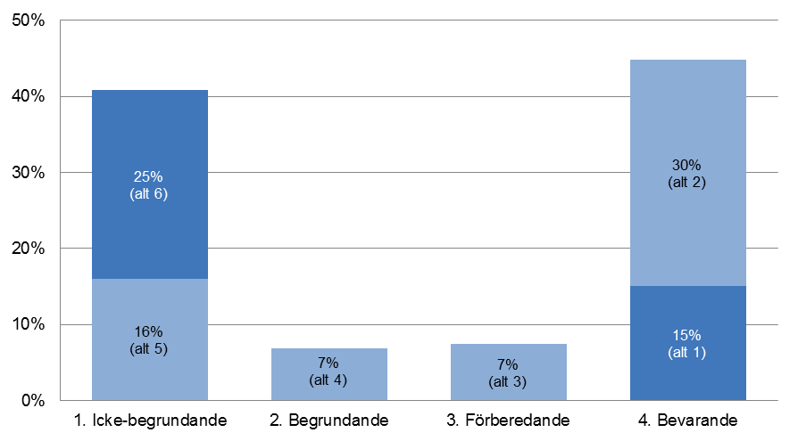 19 Figur 4-4. Gävlebornas (16-74 år) förändringsbenägenhet enligt MaxSem. N = 2 752. Det finns en stor skillnad mellan könen, se Figur 4-5.