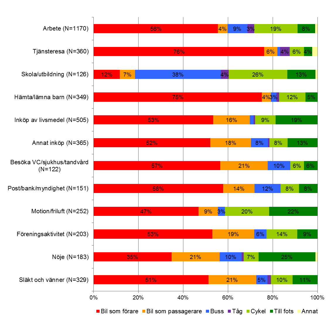 30 8.4 Färdmedel vid olika ärende Störst andel bilresor har tjänsteresor med mer än 80 % bilresor för detta ärende, se Figur 8-4.