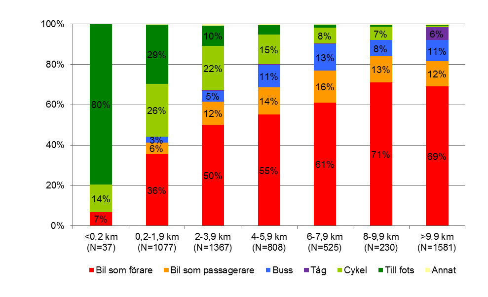 31 8.5 Färdmedel vid olika reslängder Valet av färdmedlet är starkt beroende av resans längd, vilket framgår av Figur 8-5.