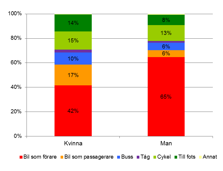 32 8.6 Färdmedel beroende på kön Samtliga resor Färdmedelsfördelningen varierar också med kön, se Figur 8-6. Samtliga skillnader i färdmedelsvalet är signifikanta förutom andelarna för cykelresor.