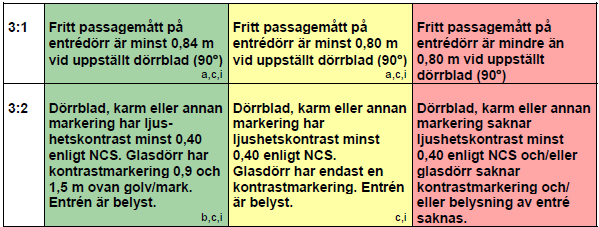 Genomförande Screeningsverktyget är uppdelat i frågor som behandlar utemiljön, entrén samt innemiljön och tar inte hänsyn till enskilda individers funktionsnedsättning.