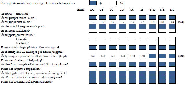 Genomförande Kompletteringar av TIBB De kompletterande frågor rörande området i helhet som togs upp i samband med inventeringen av Tunet i Mjölby behandlar främst uteplatsernas utformning, hur