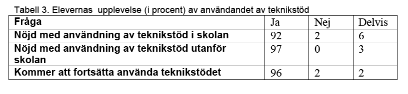 Elevernas upplevelse 73 % förbättrat eller mycket förbättrat sina studieresultat 77