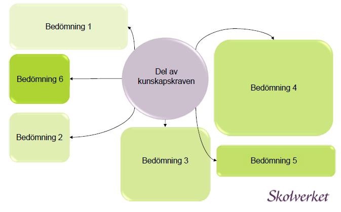 Bedömning blir betyg -