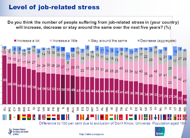 52% Increase a lot, 28% Increase a