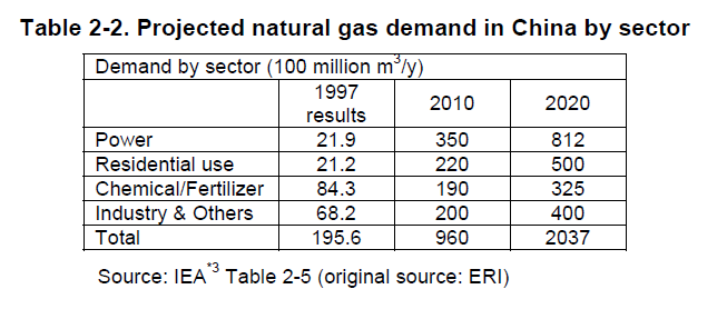 Marknad Marknaden för naturgas i Kina är relativt liten idag. Den används till störta del som råmaterial till kemisk gödning och för att driva olje- och gasfält.