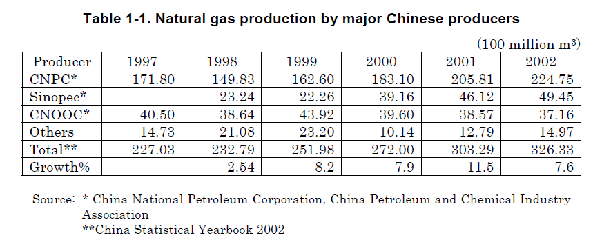 Aktörer Trots att marknaden för naturgas idag är relativt liten i Kina finns det trots allt ett försvarligt antal aktörer på marknaden.
