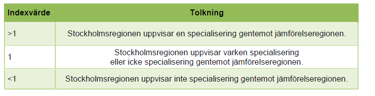 En rad kvantitativa indikatorer beskriver näringsnischer Variabel Källa Omsättning raps 15 näringsområden (SNI2007) Arbetade timmar Eurostat 10 näringsområden (NACE Rev.