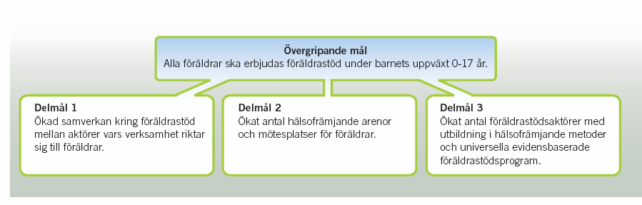 1. Inledning Det är både enkelt och svårt att vara förälder idag. Enkelt därför att drivkraften att älska, vårda och ta hand om barnet är så stark.