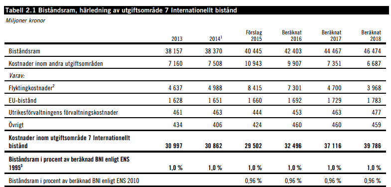 Budgetpropositionen I regeringens budget för 2015 framgår att man inte planerar använda den nya beräkningsmetoden när man räknar ut biståndsnivån för 2015.