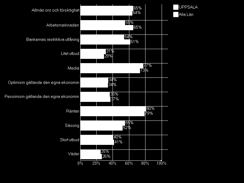 I vilken utsträckning påverkar nedanstående faktorer din bostadsmarknad just nu?