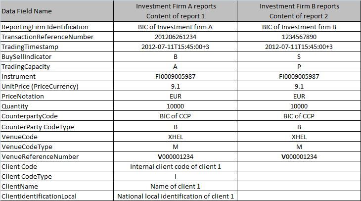 Version 1.2 11 (34) Scenario 6 Kontraktshandel på uppdrag av kund på NASDAQ OMX Helsinki Kund 1 ger en order om köp av 10 000 aktier.