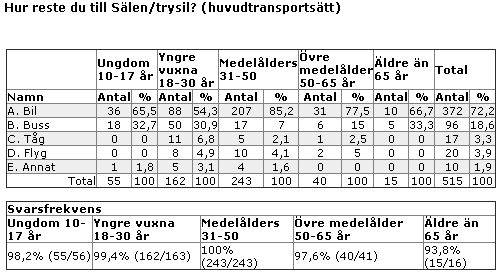 4. Sammanfattning a. Val av färdmedel till destinationerna Trysil och Sälen I både Sälen och Trysil reser majoriteten av de svarande till destinationen med bil (73%).