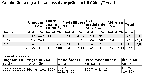 e. Gränsöverskridande transport 52 % av de svarande skulle kunna tänka sig att ta en buss över gränsen till Sälen respektive Trysil.