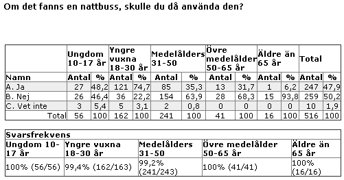 Bilden visar vilka faktorer som är avgörande vid valet av buss som färdmedel, uppdelat på kvinnor och män a. Nattbuss 48 % av de svarande skulle använda en nattbuss om det fanns tillgängligt.