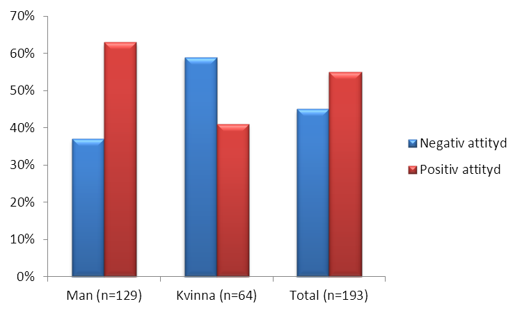 *** ** ** *** Figur 9. Positiv och negativ attityd indelat utifrån personer födda före och efter 1965 (N=193). **p<0,01 ***p<0,001 5.