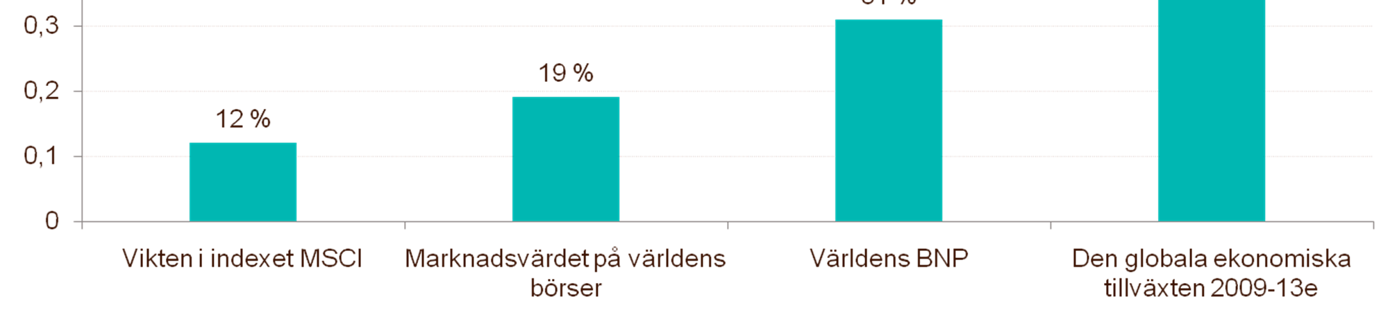 Tillväxtmarknaderna står för Risk kan vara att