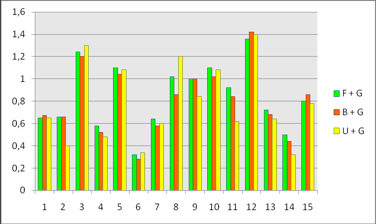 Excel Figur 10: Resultatet av ETDRS-testet i högkontrast (100%) utan bländning. Resultatet i logmar.