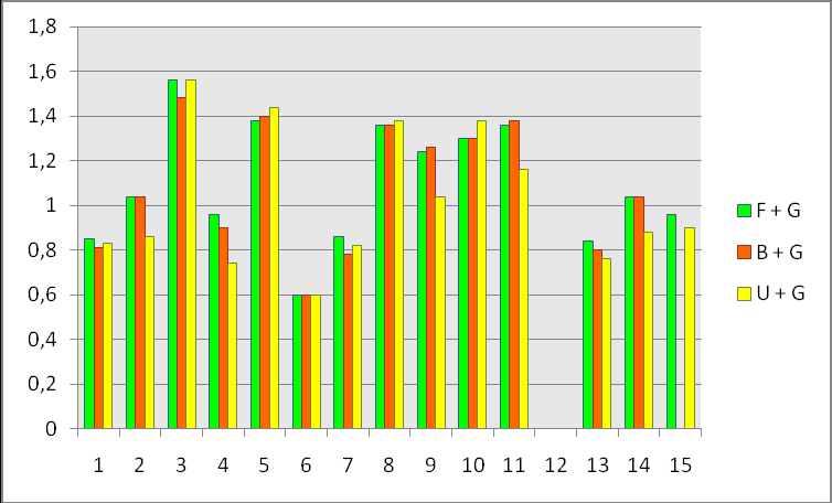 Figur 12: Resultatet av ETDRS-testet i lågkontrast (10%) utan bländning. Resultatet i logmar (observera att patient 12 inte deltog i denna delen).