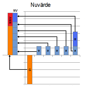 Figur 2.17. Beräkning med nuvärdemetoden Så gör man en nuvärdekalkyl: 1. Bestäm värdet på grundinvesteringen år noll. Om grundinvesteringen är utsträckt över tiden (t.ex.