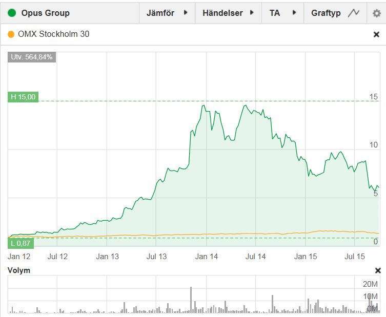 AKTIEN Aktiekapitalet i Opus Group AB uppgår till 5 774 239,18 SEK fördelat på totalt 288 711 959 aktier, envar med ett kvotvärde om 0,02 SEK.